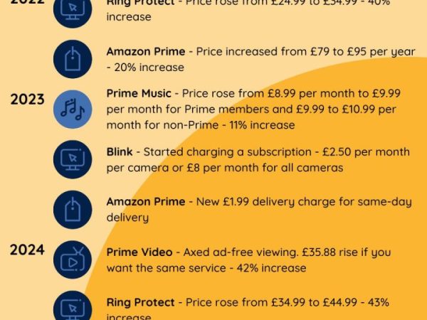 Terminating Your Amazon Prime Subscription