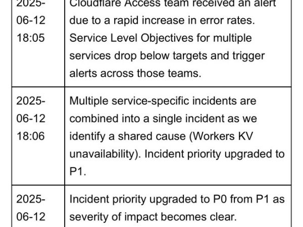 Cloudflare Downtime: Recent Updates and Details
