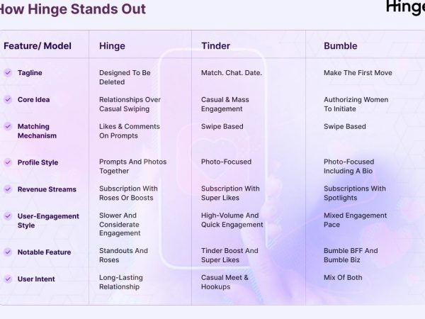 Tinder Evaluates AI Matching Function “Chemistry”