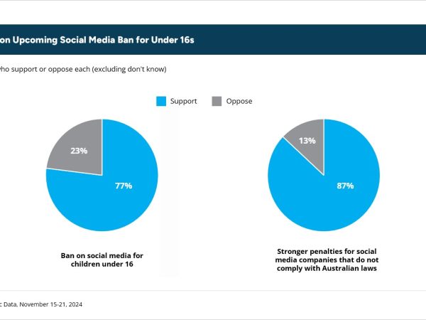 Australia Prohibits Social Media for Children This Week: Here’s the Enforcement Strategy